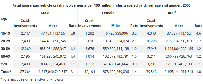 iihs - fatal passenger vehicle crash involvements, 2008