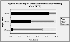 vehicle impact speed and pedestrian injury severity - detr
