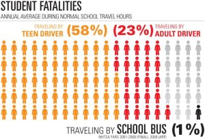 nhtsa fars data on school bus safety 2001-2008