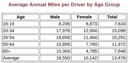 screenshot-average-annual-miles-per-driver-by-age-group